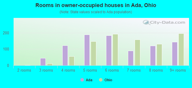 Rooms in owner-occupied houses in Ada, Ohio