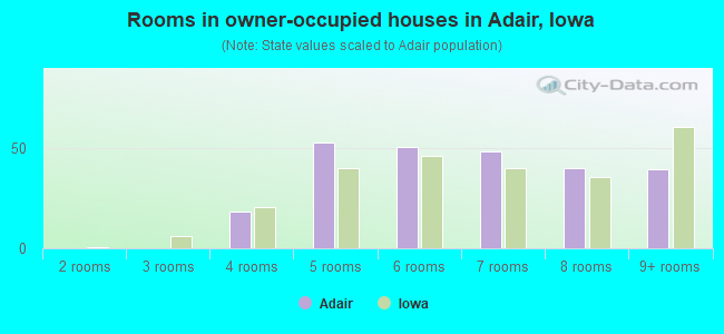 Rooms in owner-occupied houses in Adair, Iowa
