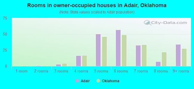 Rooms in owner-occupied houses in Adair, Oklahoma