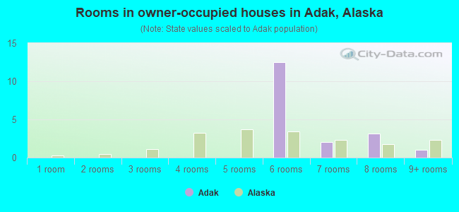 Rooms in owner-occupied houses in Adak, Alaska