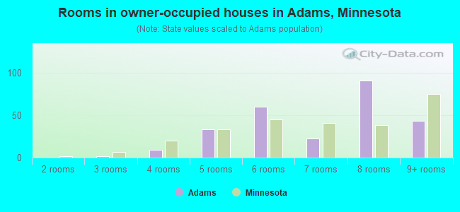Rooms in owner-occupied houses in Adams, Minnesota