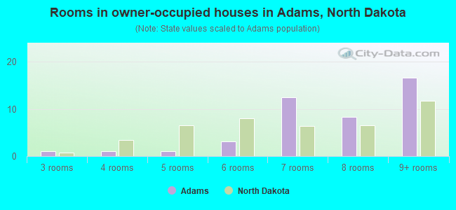 Rooms in owner-occupied houses in Adams, North Dakota