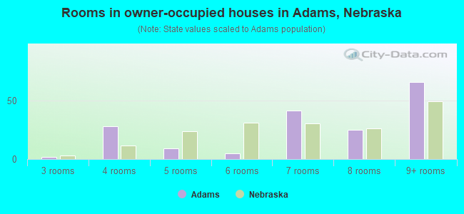 Rooms in owner-occupied houses in Adams, Nebraska