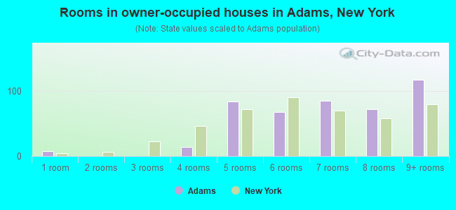 Rooms in owner-occupied houses in Adams, New York