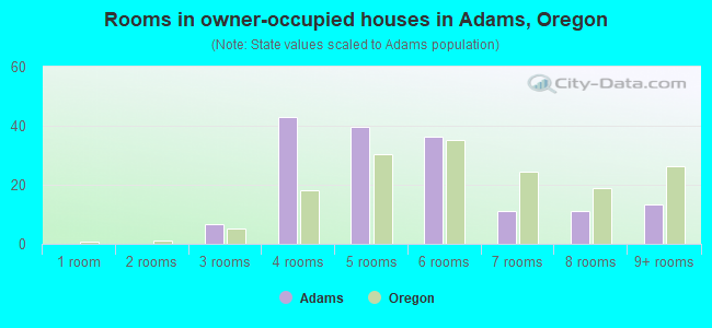 Rooms in owner-occupied houses in Adams, Oregon