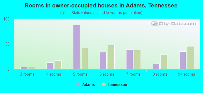 Rooms in owner-occupied houses in Adams, Tennessee