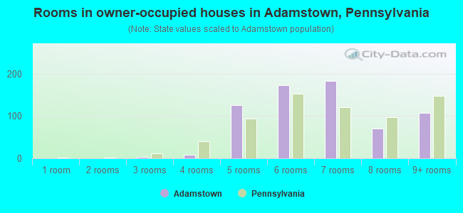 Rooms in owner-occupied houses in Adamstown, Pennsylvania