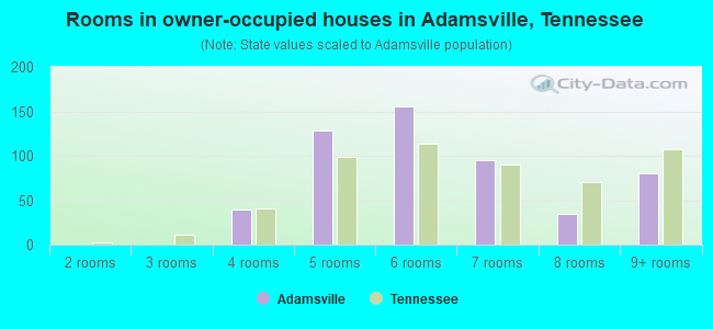 Rooms in owner-occupied houses in Adamsville, Tennessee