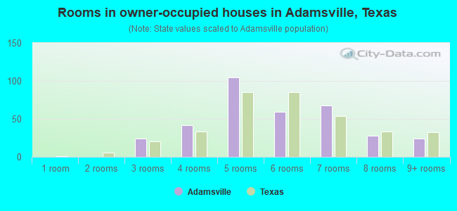 Rooms in owner-occupied houses in Adamsville, Texas