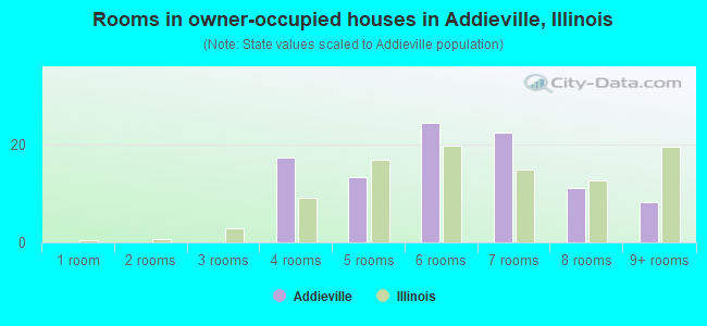 Rooms in owner-occupied houses in Addieville, Illinois