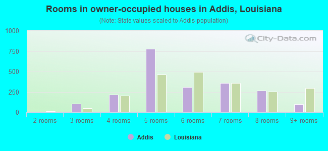 Rooms in owner-occupied houses in Addis, Louisiana