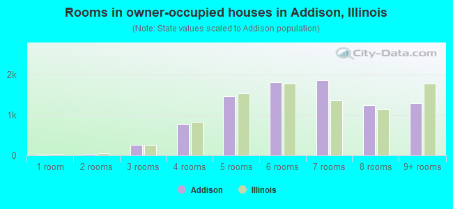 Rooms in owner-occupied houses in Addison, Illinois