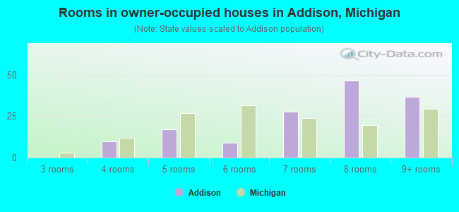 Rooms in owner-occupied houses in Addison, Michigan