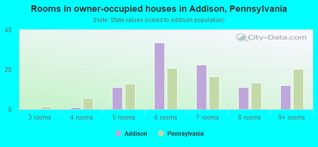 Rooms in owner-occupied houses in Addison, Pennsylvania
