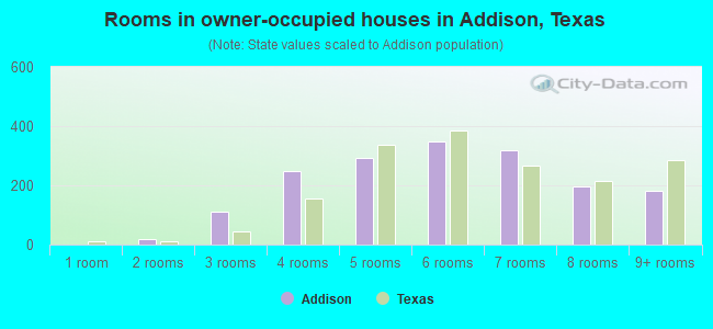 Rooms in owner-occupied houses in Addison, Texas