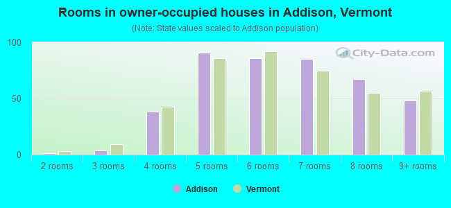 Rooms in owner-occupied houses in Addison, Vermont