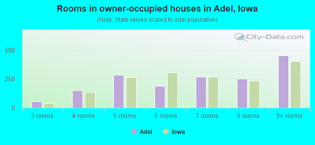 Rooms in owner-occupied houses in Adel, Iowa