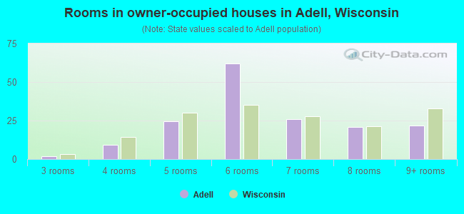 Rooms in owner-occupied houses in Adell, Wisconsin