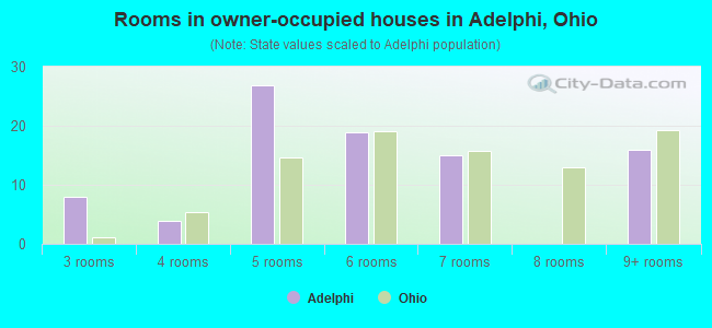 Rooms in owner-occupied houses in Adelphi, Ohio