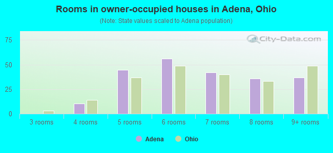 Rooms in owner-occupied houses in Adena, Ohio