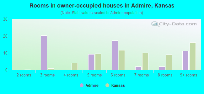 Rooms in owner-occupied houses in Admire, Kansas