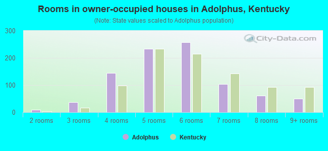 Rooms in owner-occupied houses in Adolphus, Kentucky