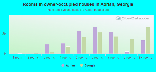 Rooms in owner-occupied houses in Adrian, Georgia