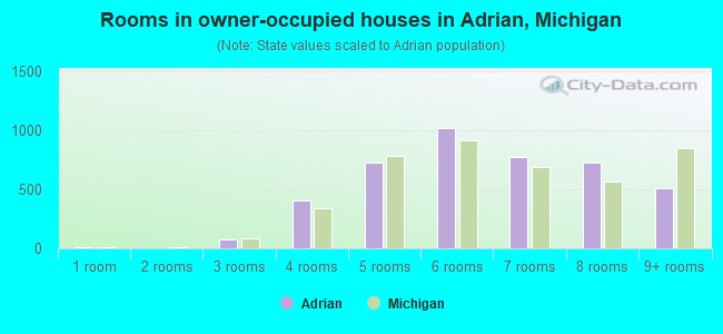 Rooms in owner-occupied houses in Adrian, Michigan