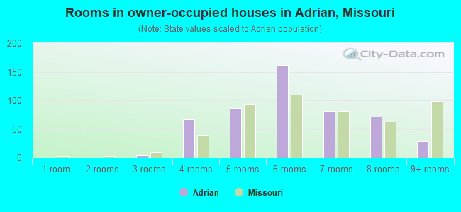 Rooms in owner-occupied houses in Adrian, Missouri