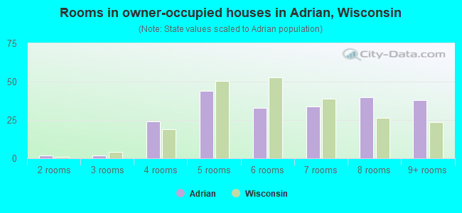 Rooms in owner-occupied houses in Adrian, Wisconsin