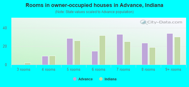 Rooms in owner-occupied houses in Advance, Indiana