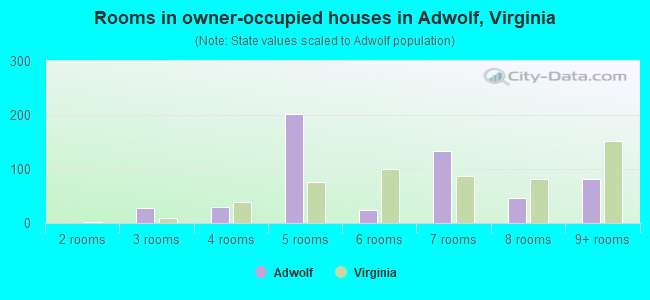 Rooms in owner-occupied houses in Adwolf, Virginia