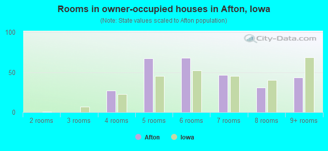 Rooms in owner-occupied houses in Afton, Iowa