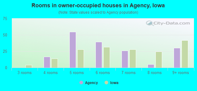 Rooms in owner-occupied houses in Agency, Iowa