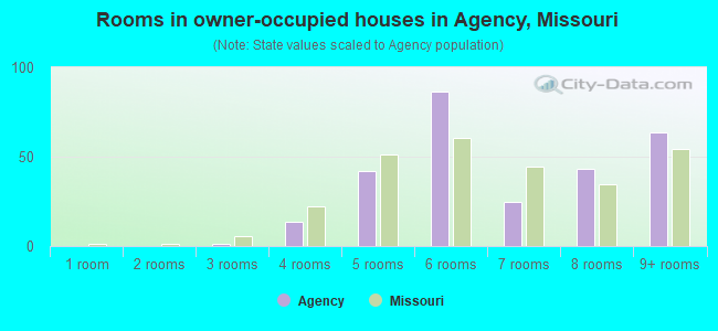 Rooms in owner-occupied houses in Agency, Missouri