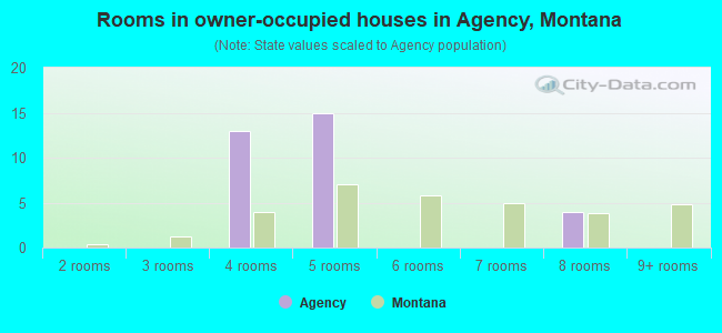 Rooms in owner-occupied houses in Agency, Montana