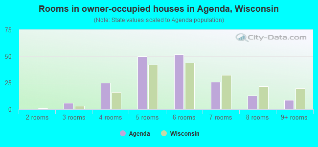 Rooms in owner-occupied houses in Agenda, Wisconsin