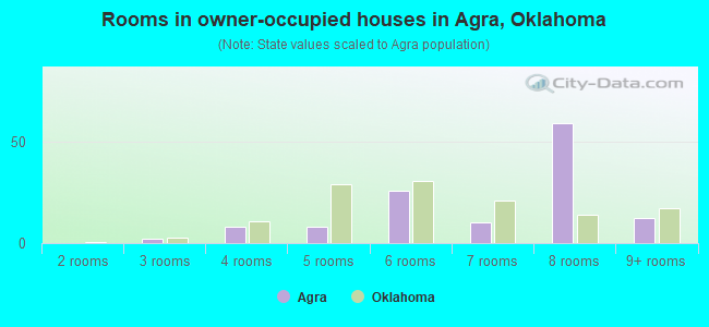 Rooms in owner-occupied houses in Agra, Oklahoma