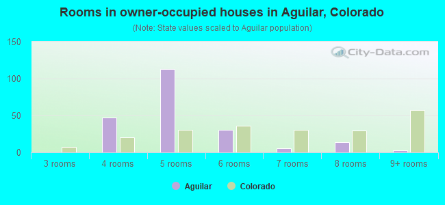 Rooms in owner-occupied houses in Aguilar, Colorado