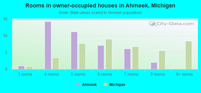 Rooms in owner-occupied houses in Ahmeek, Michigan