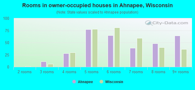 Rooms in owner-occupied houses in Ahnapee, Wisconsin