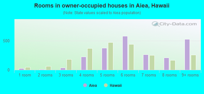 Rooms in owner-occupied houses in Aiea, Hawaii