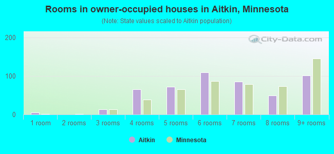 Rooms in owner-occupied houses in Aitkin, Minnesota