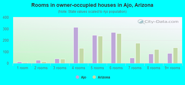 Rooms in owner-occupied houses in Ajo, Arizona