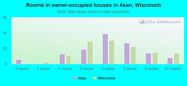 Rooms in owner-occupied houses in Akan, Wisconsin