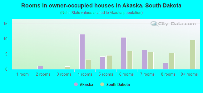 Rooms in owner-occupied houses in Akaska, South Dakota