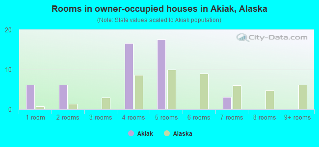 Rooms in owner-occupied houses in Akiak, Alaska