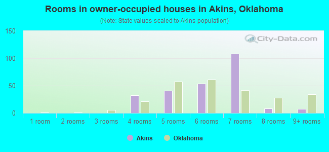 Rooms in owner-occupied houses in Akins, Oklahoma