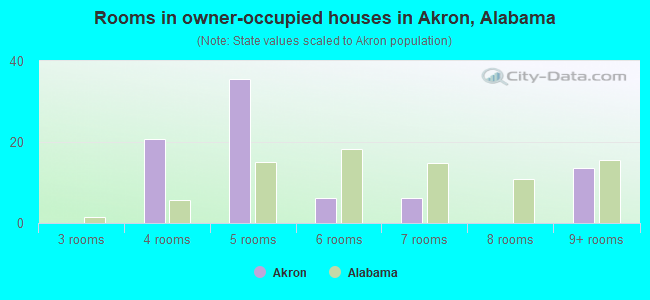 Rooms in owner-occupied houses in Akron, Alabama