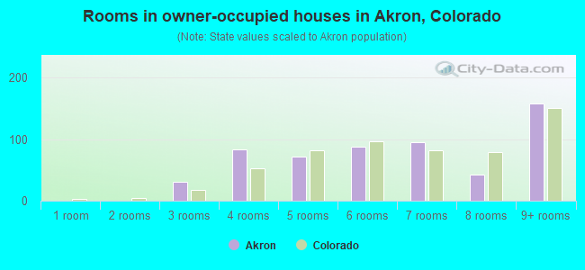 Rooms in owner-occupied houses in Akron, Colorado